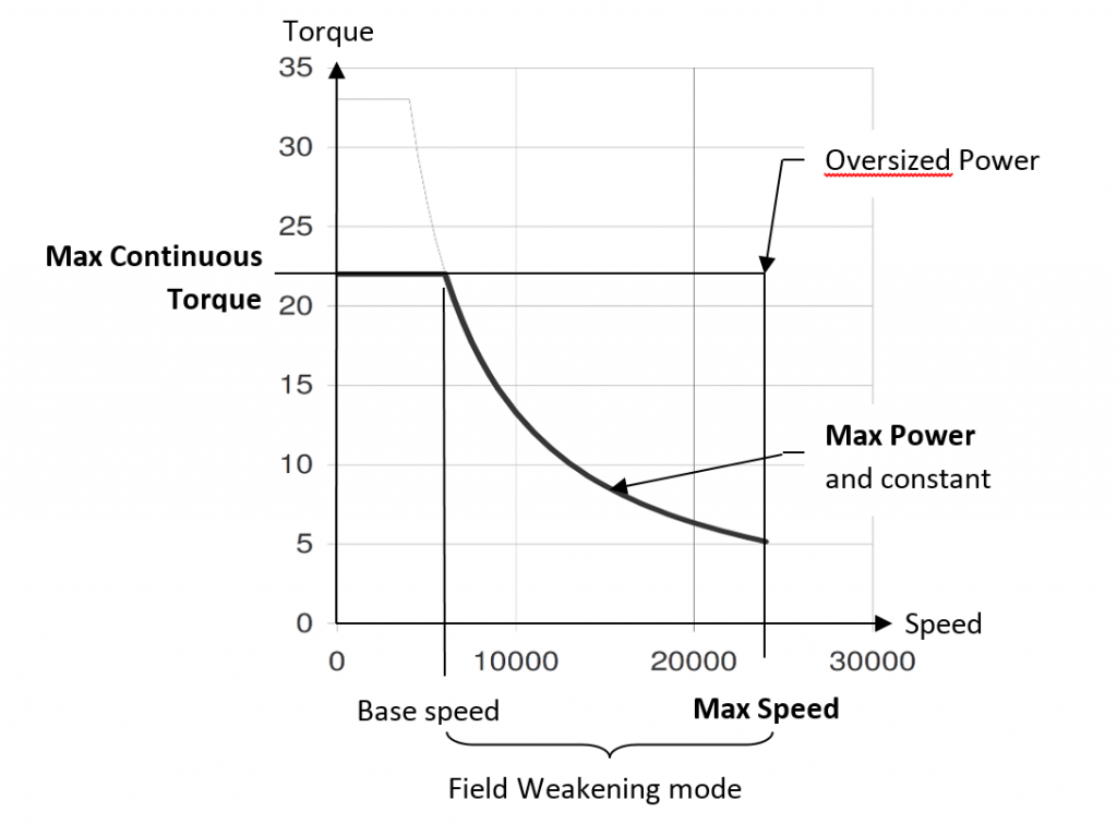 如何為高速主軸應用選擇合適的電機/驅(qū)動器 -  Torque_Speed_Curve-Parker Automation Group-EME